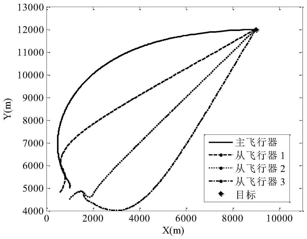 Heterogeneous aircraft cooperative guidance method considering attack time and attack angle constraints