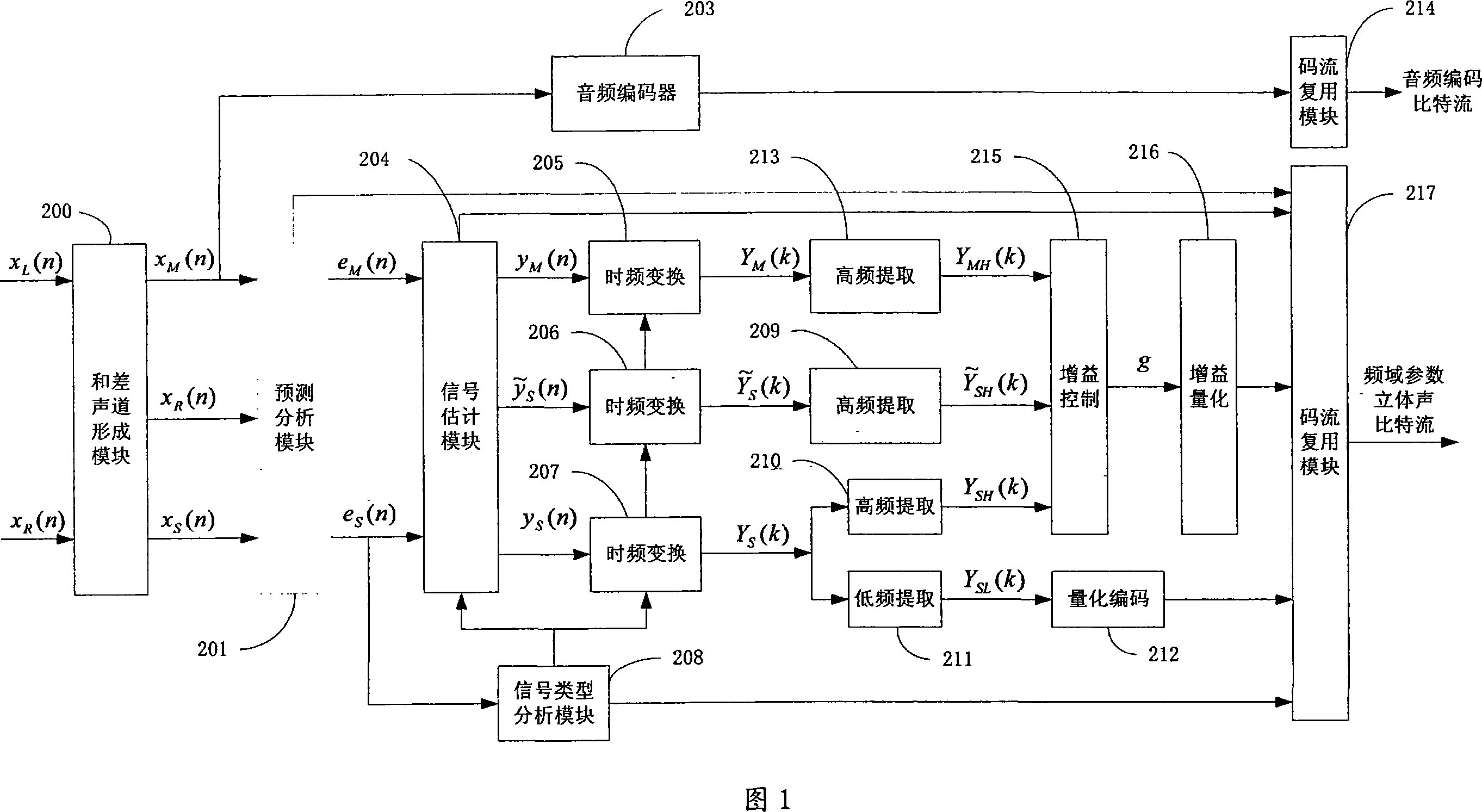Efficient configurable frequency domain parameter stereo-sound and multi-sound channel coding and decoding method and system