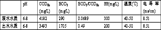 Intelligent application program and optimization method for Fenton oxidation technology