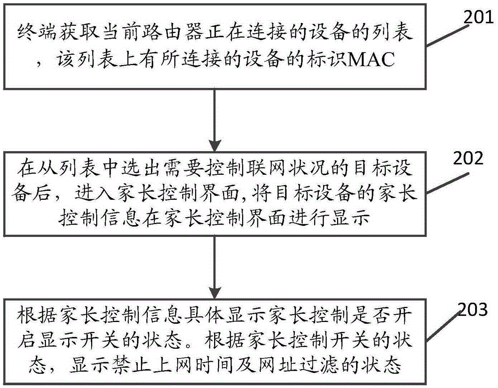 Method for controlling equipment networking condition and device and system thereof