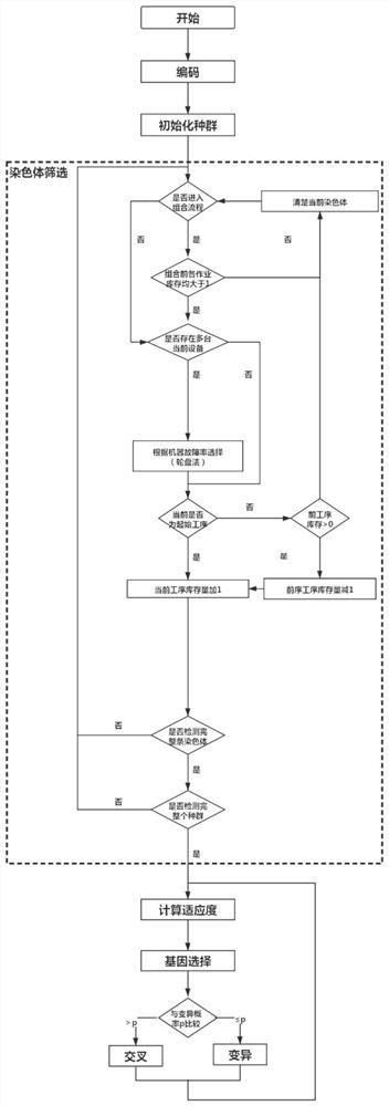 Genetic scheduling method based on combined production and equipment fault constraint