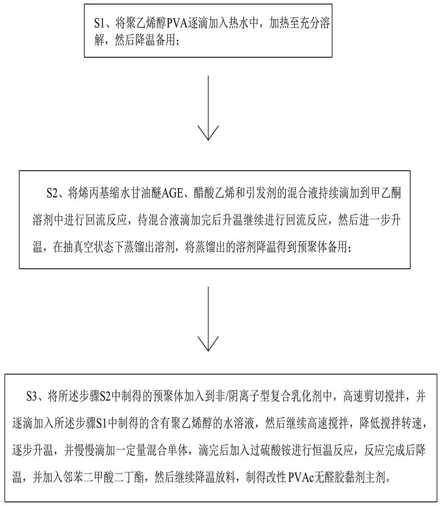 Preparation method and use method of AGE modified PVAc formaldehyde-free environment-friendly adhesive