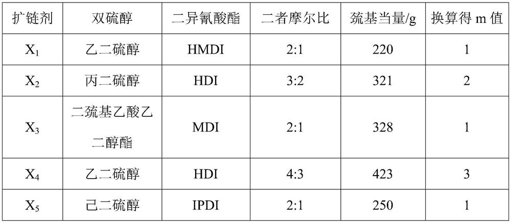 A kind of preparation method of polyethersulfone resin