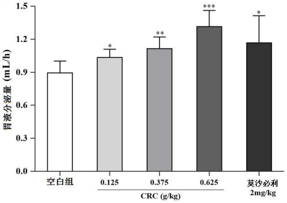 Application of young citrus chachiensis to preparation of medicine for improving gastrointestinal function
