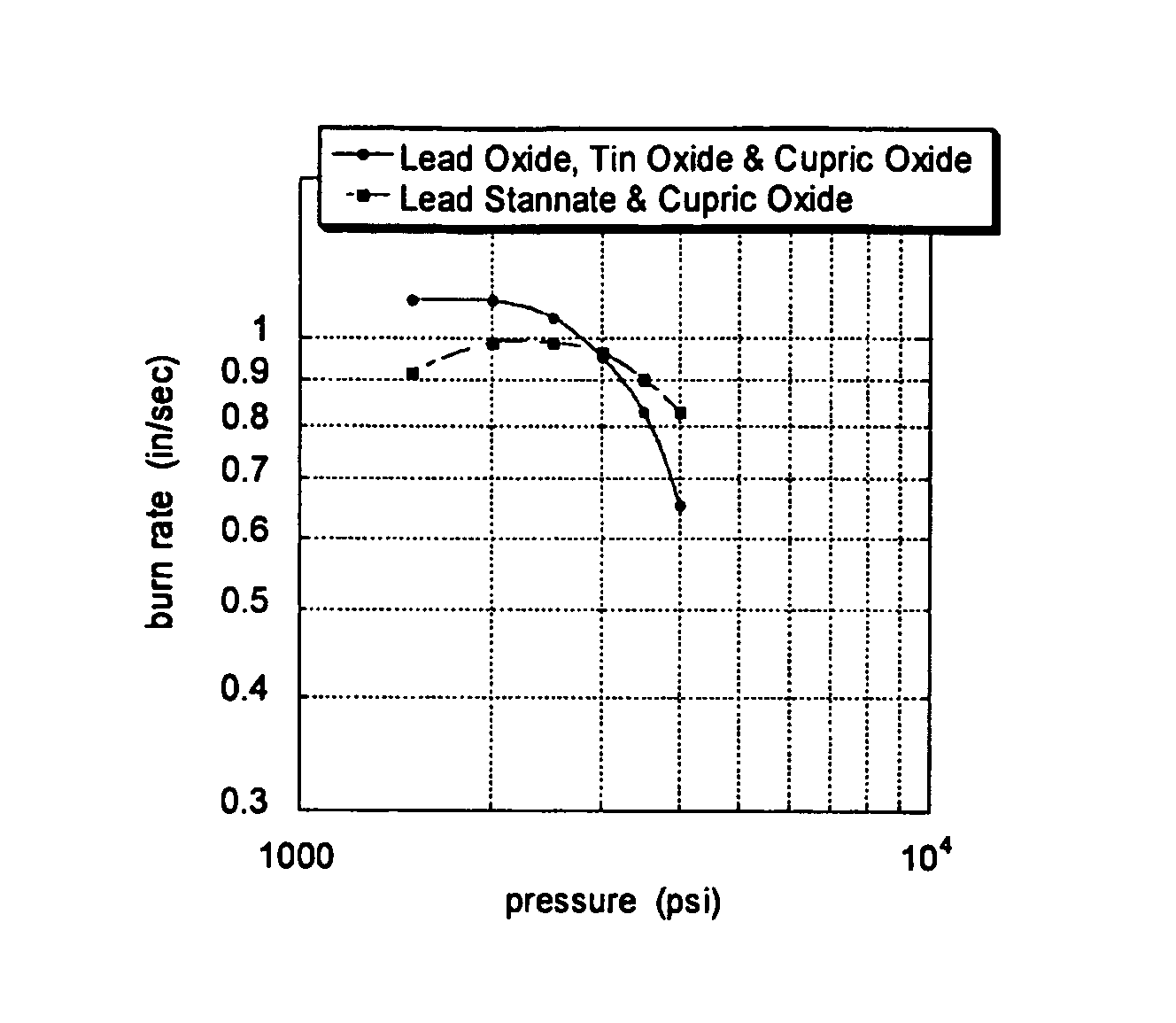 Ballistic modification and solventless double base propellant, and process thereof