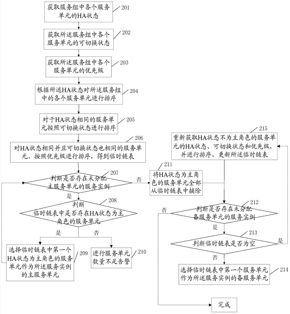 Selection method and device for master and slave service unit