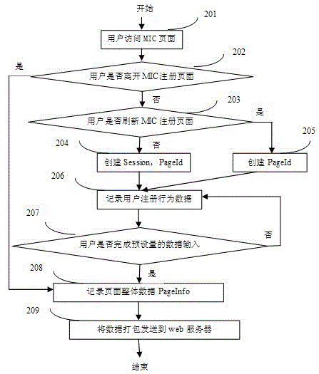 System and method for analyzing network user behavior information