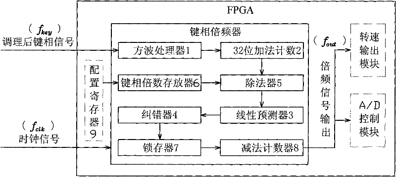 FPGA (Field Programmable Gate Array)-based bonded phase frequency doubling method and device