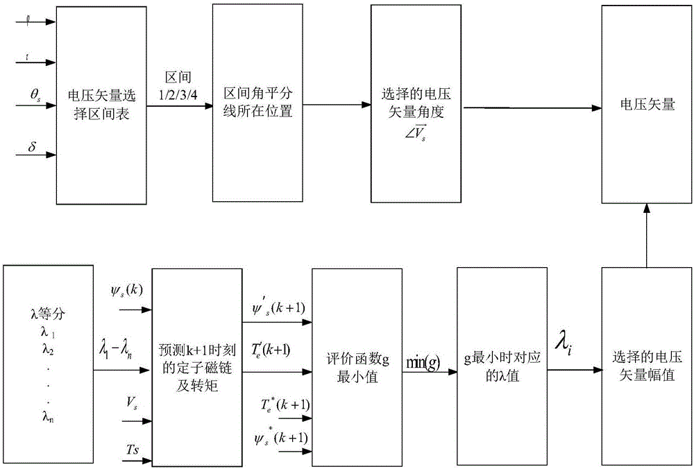Variable-amplitude voltage vector selection method based on prediction control