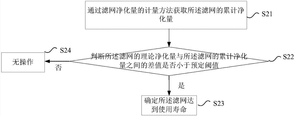 Method and device for determining service life of filter net and air purification device