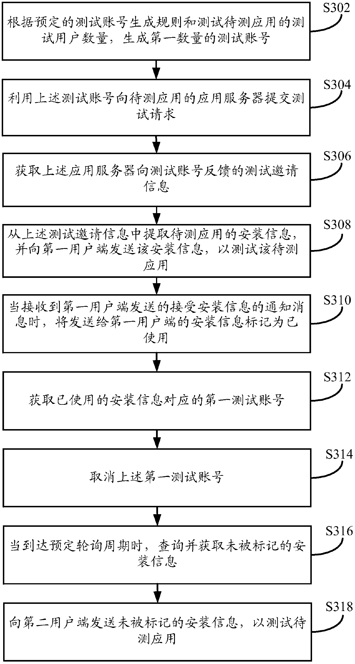 Application test method, apparatus and device