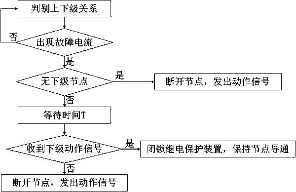 Annular power distribution network relay protection device capable of distinguishing direction automatically and control method