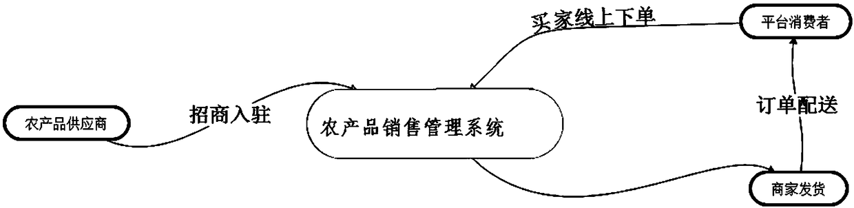 Internet-agricultural-product-based sales management system and method