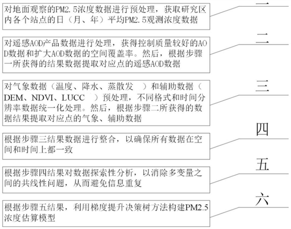 Surface PM2.5 concentration estimation method based on gradient boosting decision-making tree