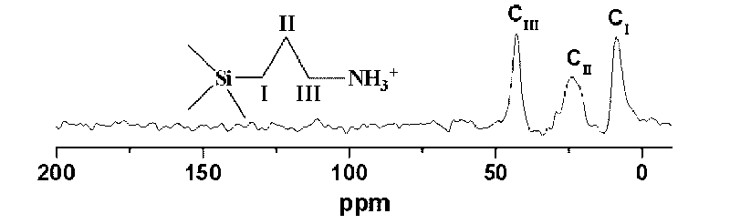 Method for preparing amino group or quaternary ammonium salt functional silicon dioxide mesoporous spherical material