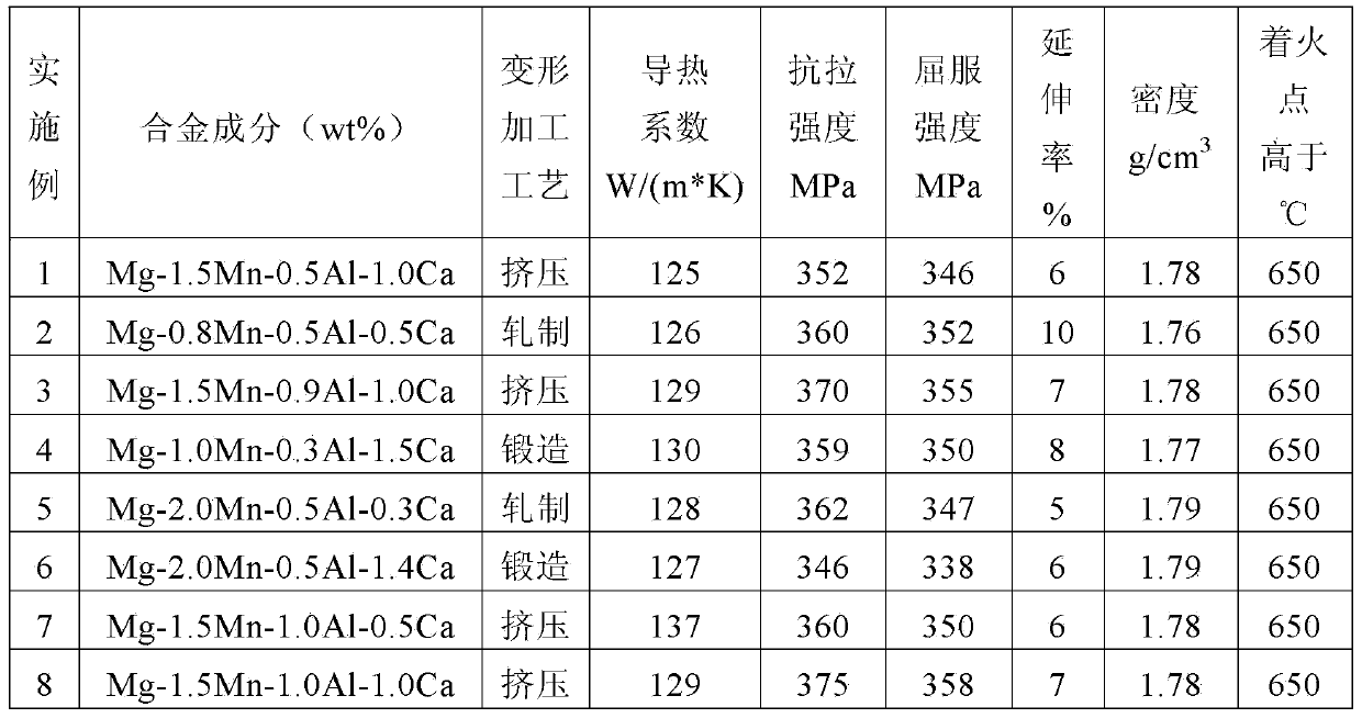 Rare-earth-free low-cost high-strength heat-conducting magnesium alloy and preparation method thereof