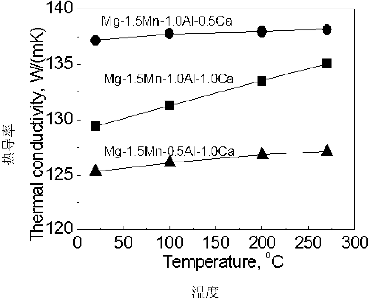 Rare-earth-free low-cost high-strength heat-conducting magnesium alloy and preparation method thereof