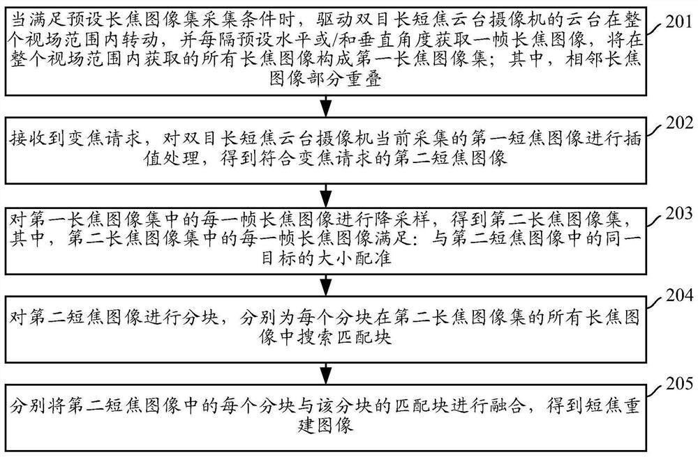 Image reconstruction method and device