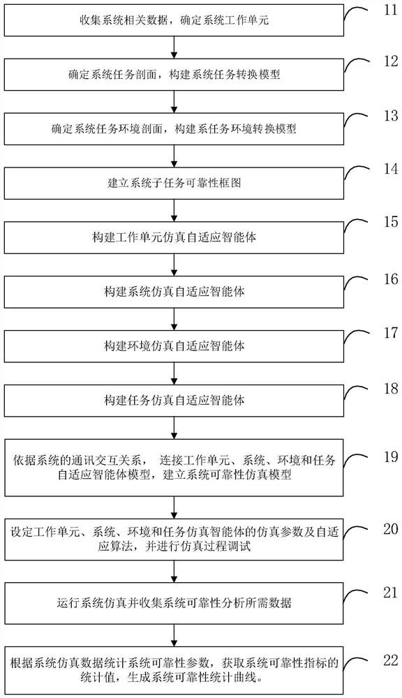 Complex system reliability simulation method and system based on adaptive agent