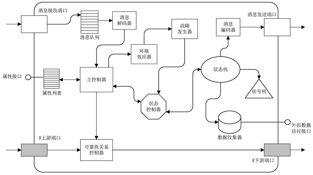 Complex system reliability simulation method and system based on adaptive agent