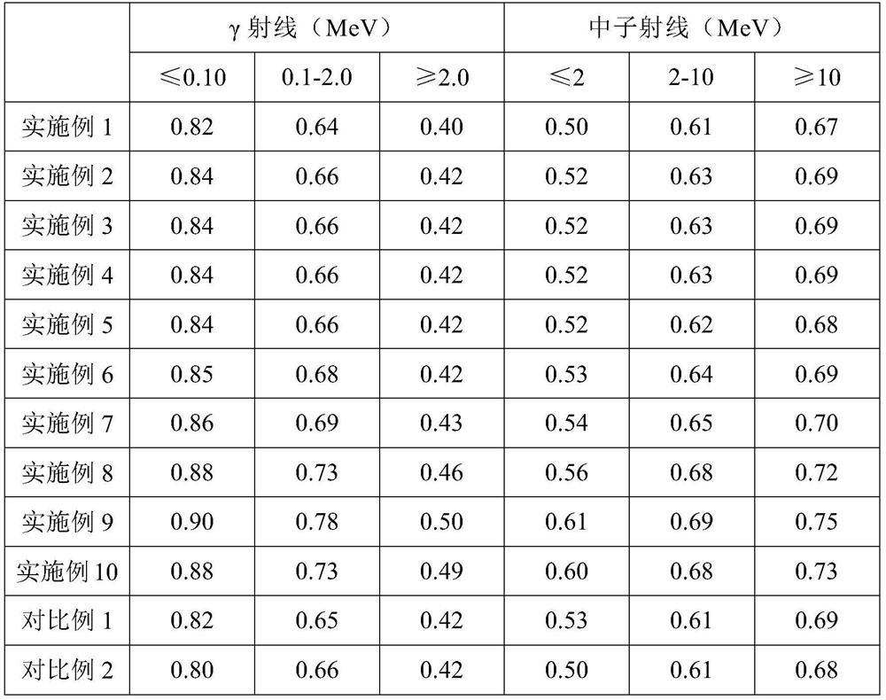 Anti-radiation concrete and preparation method thereof