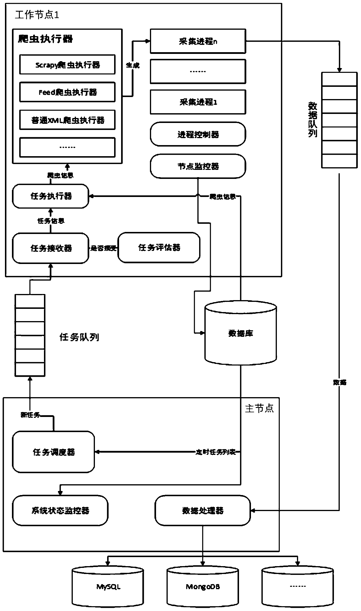 Extensible distributed data acquisition method and system