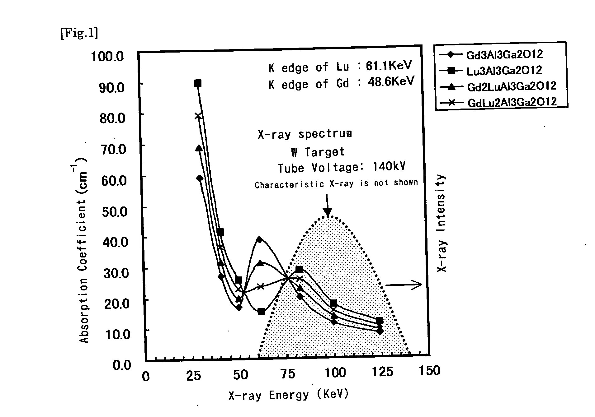 Fluorescent material, a method of manufacturing the fluorescent material, a radiation detector using the fluorescent material, and an X-ray CT scanner