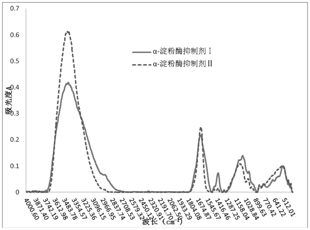 A kind of α-amylase inhibitor and its preparation process and application