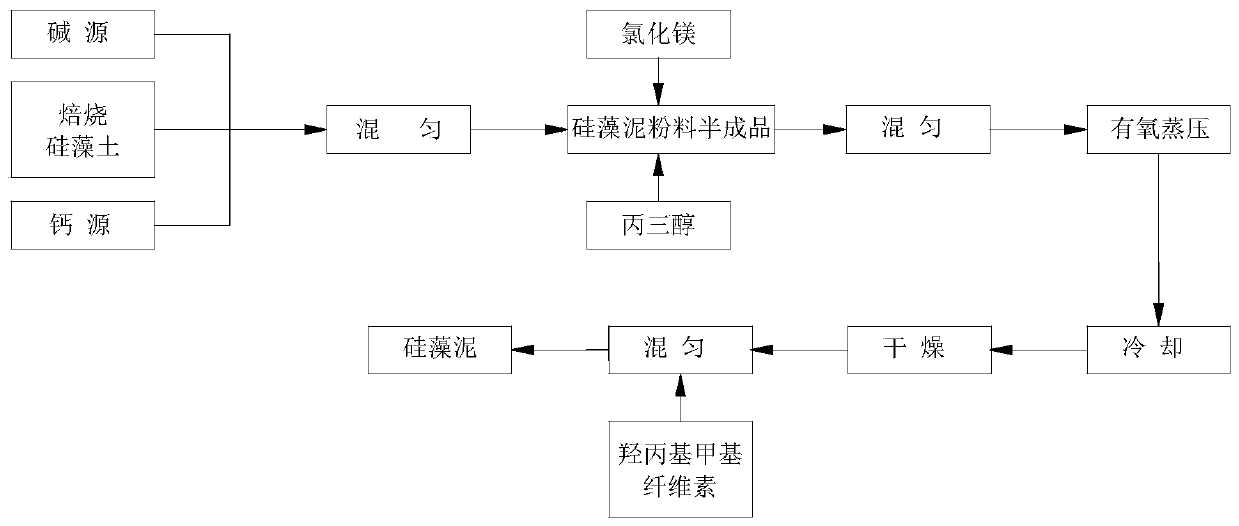 A kind of high adsorption, high bonding strength roasted diatom mud and its preparation method