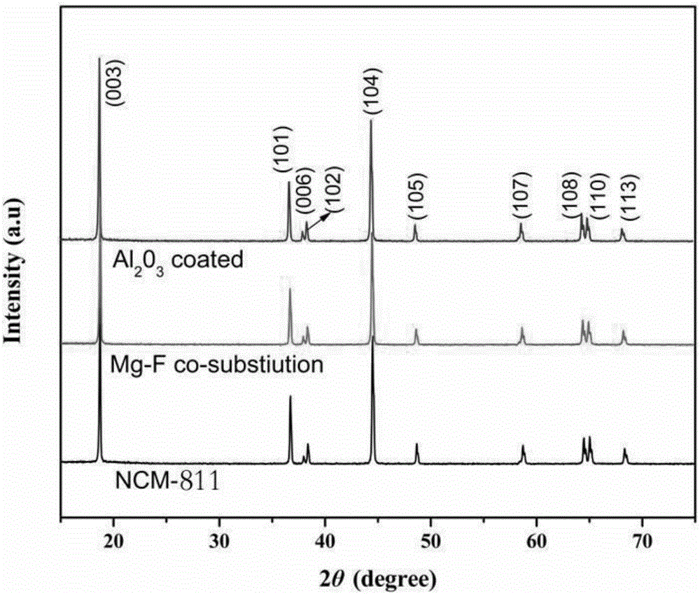 Lithium NCM (nickel cobalt manganese) material and preparation method thereof