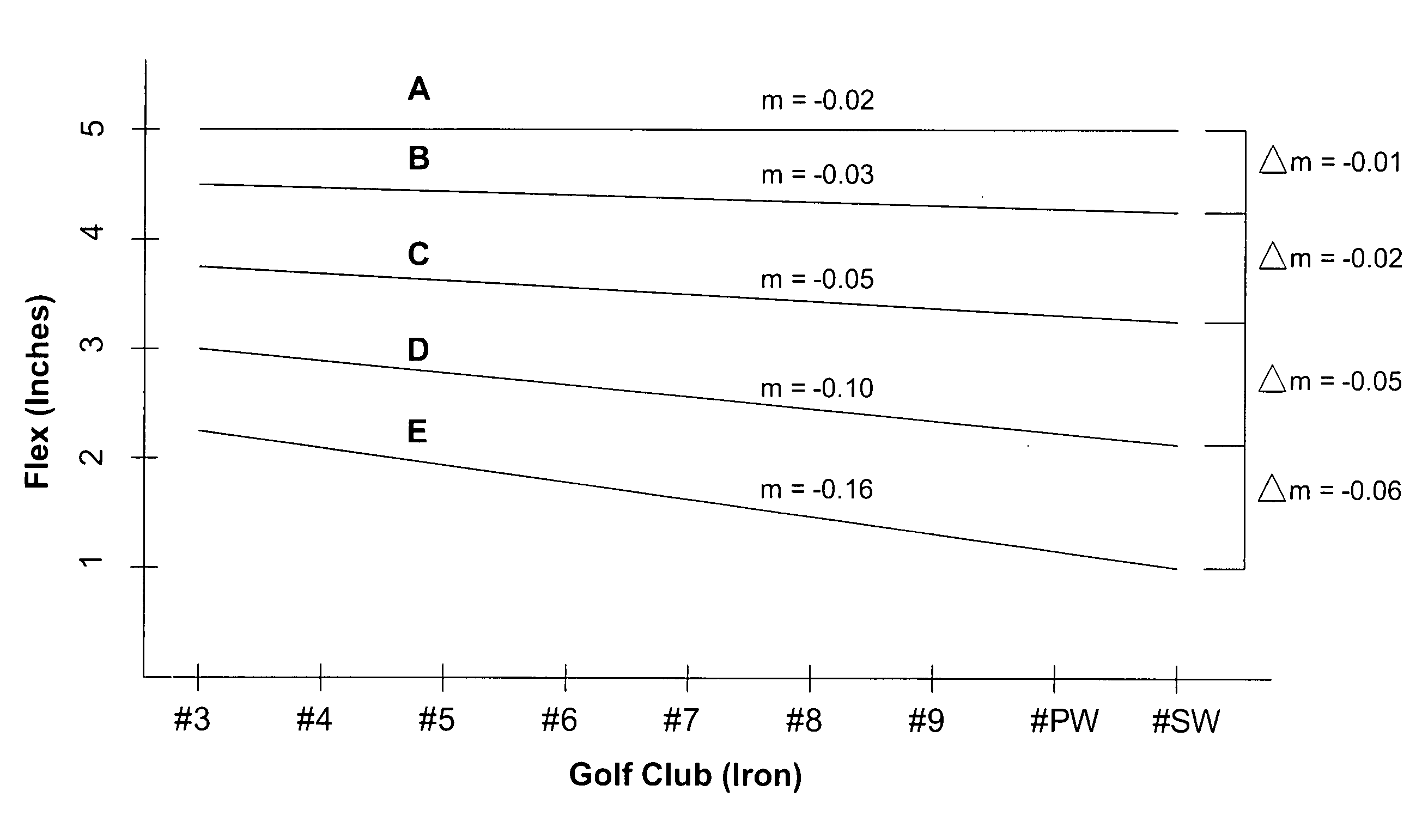 Multiple flex shaft system for golf clubs