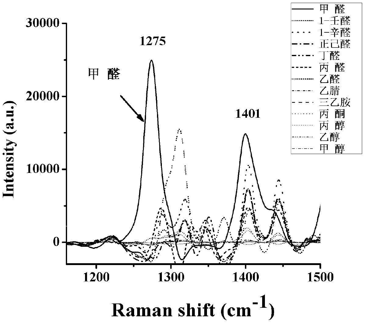 Method for rapidly detecting volatile formaldehyde by surface enhanced Raman scattering (SERS) and application of method