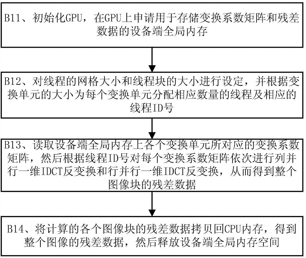 GPU (Graphics Processing Unit)-based HEVC (High Efficiency Video Coding) parallel decoding method
