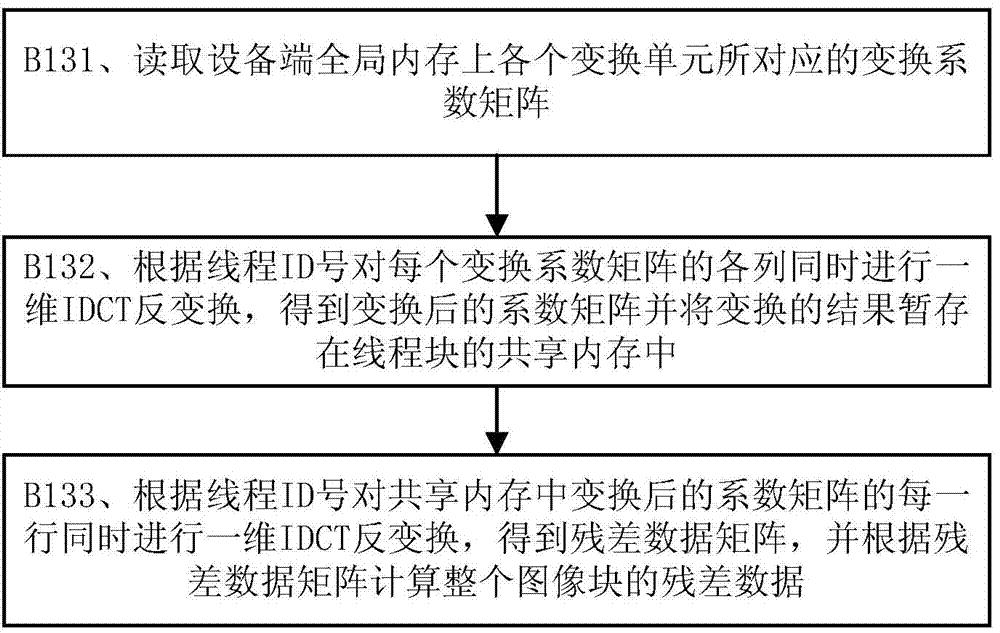 GPU (Graphics Processing Unit)-based HEVC (High Efficiency Video Coding) parallel decoding method
