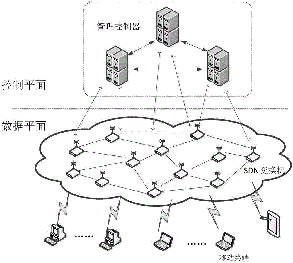 Wireless mesh safety hierarchical transmission method based on SDN