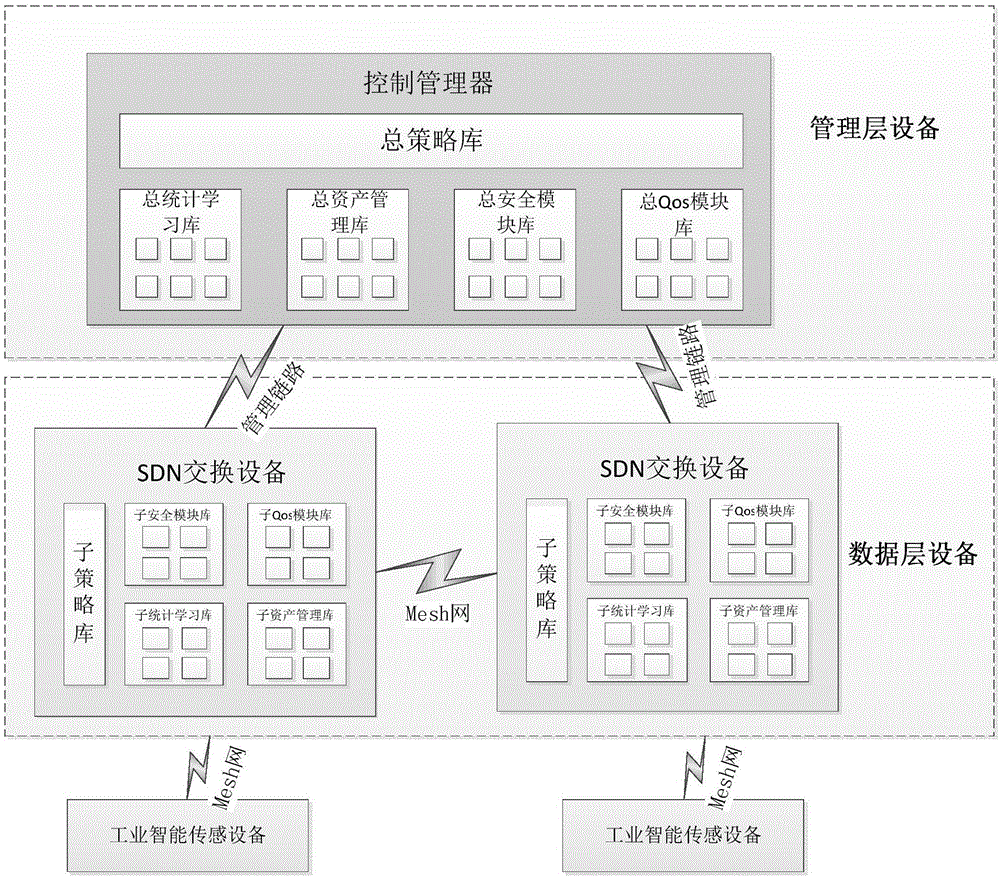 Wireless mesh safety hierarchical transmission method based on SDN