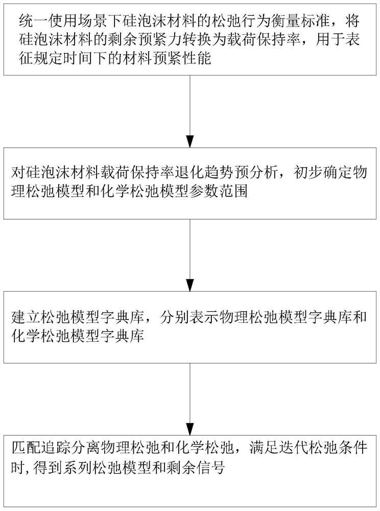 Self-adaptive separation method for physical and chemical relaxation of silicon foam material based on matching pursuit