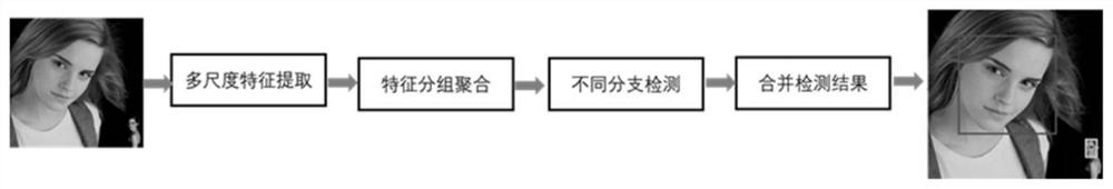 Double-branch Anchor Free face detection method and system based on convolutional neural network