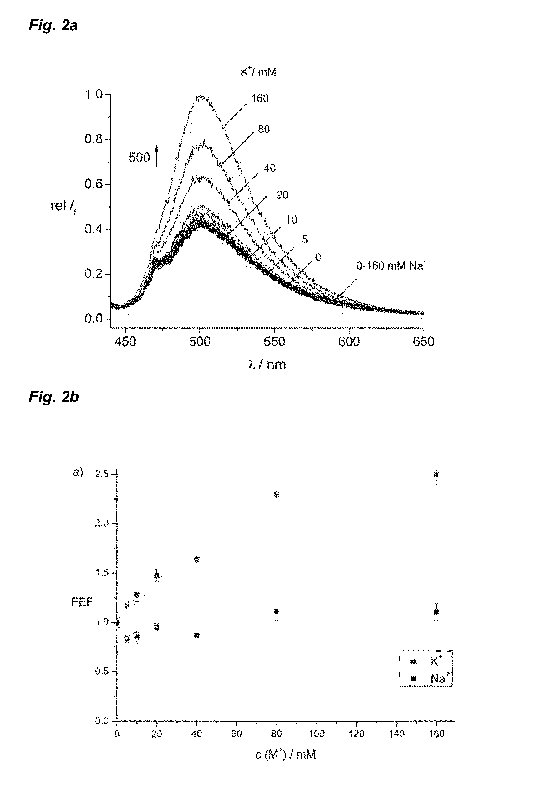 Pi-conjugated fluoroionophores and method for determining an alkali ion