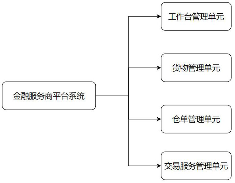 Financial service provider platform system and warehouse receipt service system