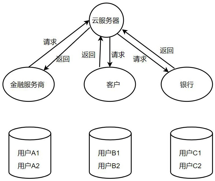 Financial service provider platform system and warehouse receipt service system