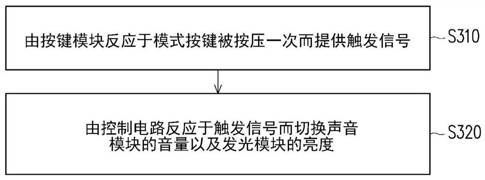 Notebook computer and operation method thereof