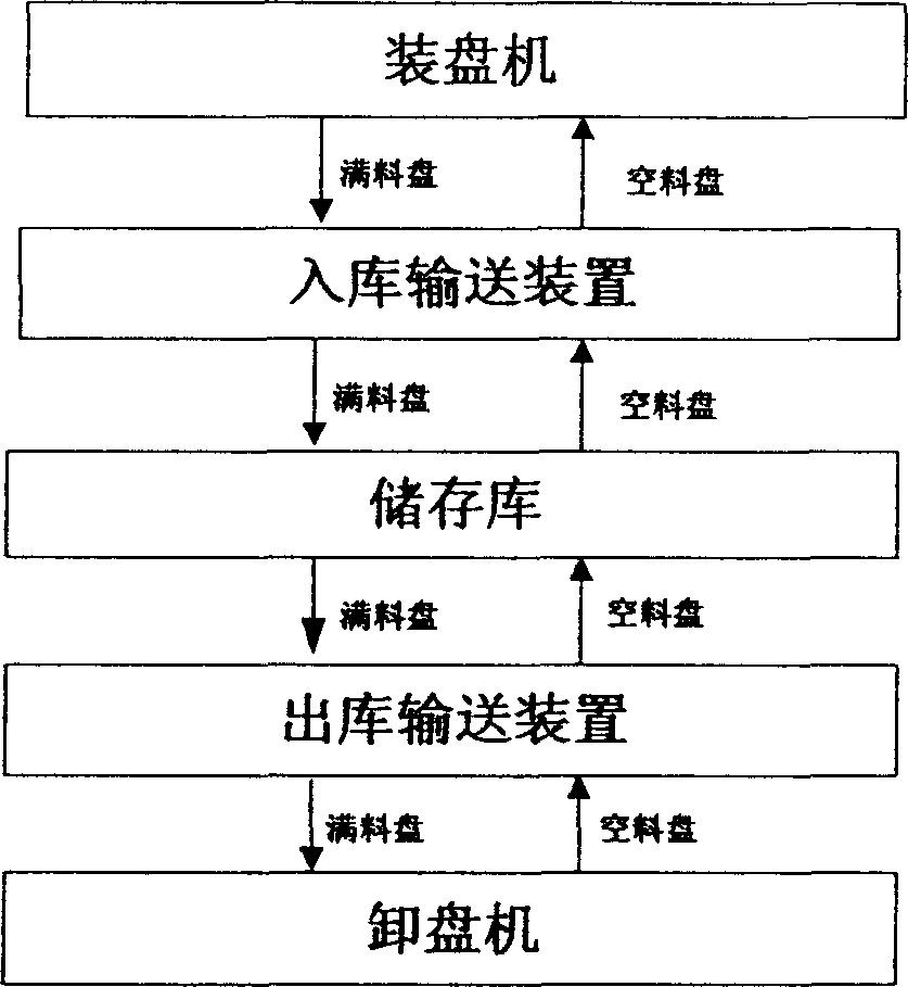 Automatic storage and transfer technology of cigarette stick shaped material