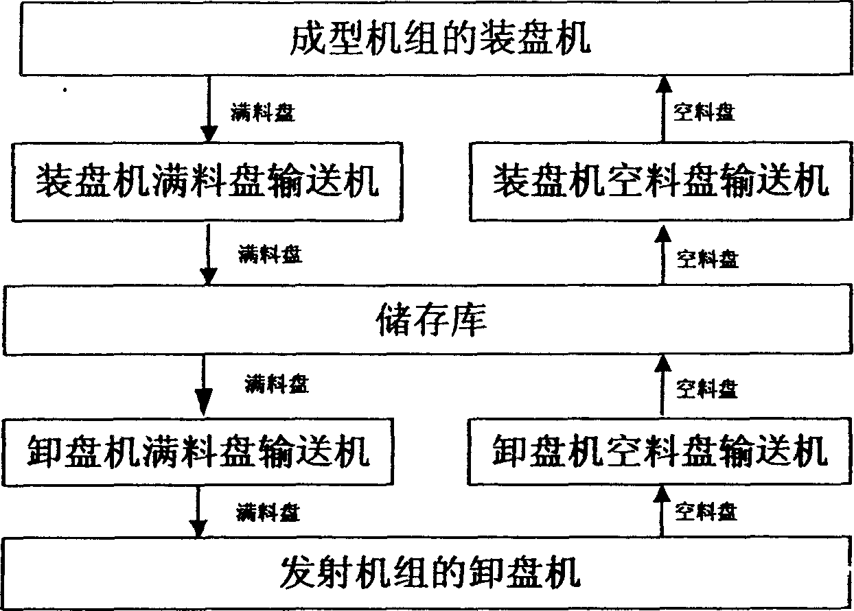 Automatic storage and transfer technology of cigarette stick shaped material