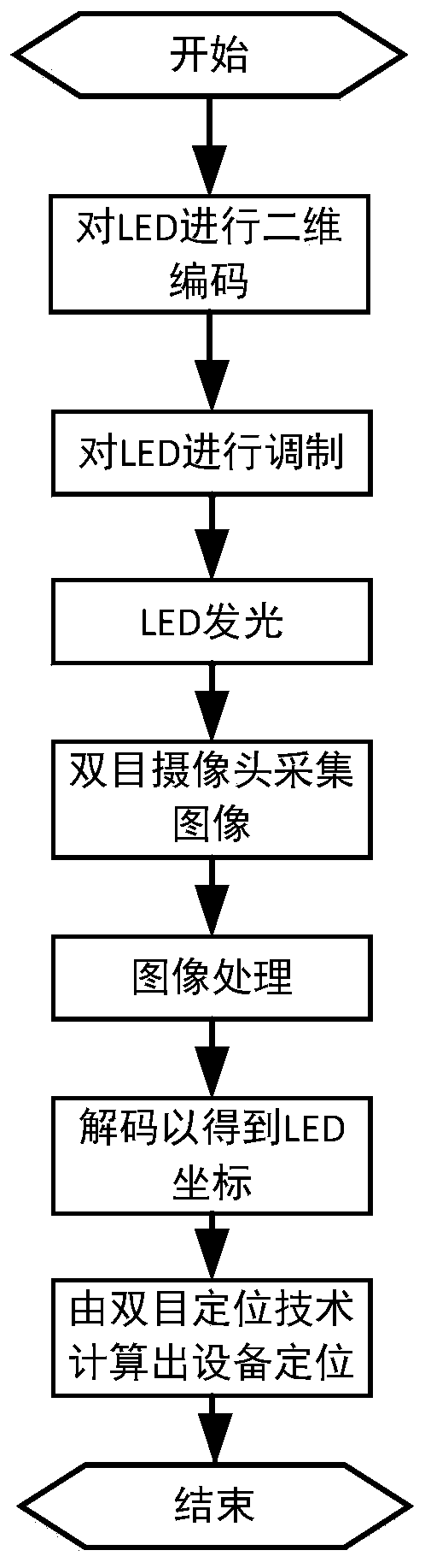 Two-dimensional encoding and decoding method of visible light locating