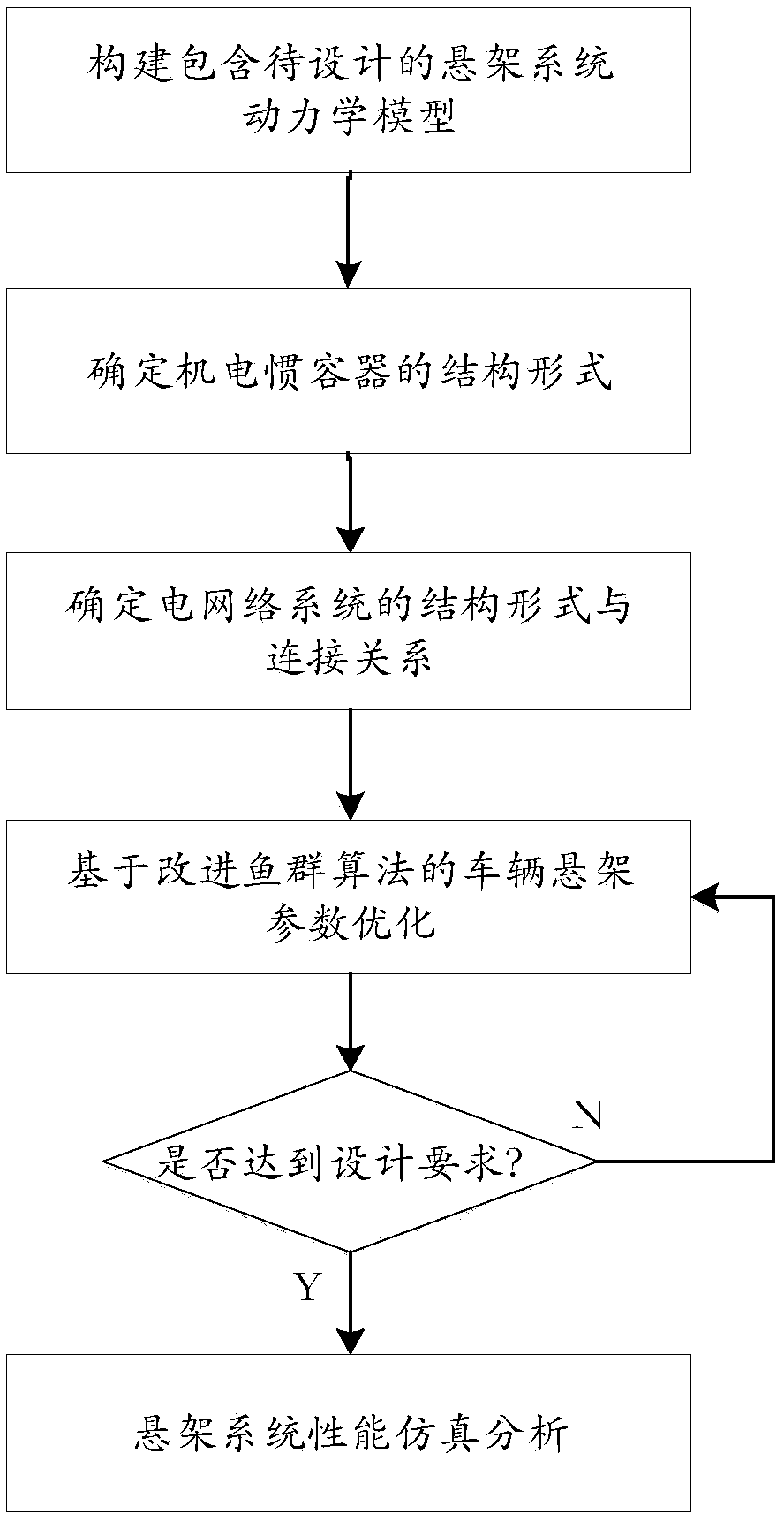 Structural design and parameter optimization method of vehicle suspension based on electromechanical inertia mass