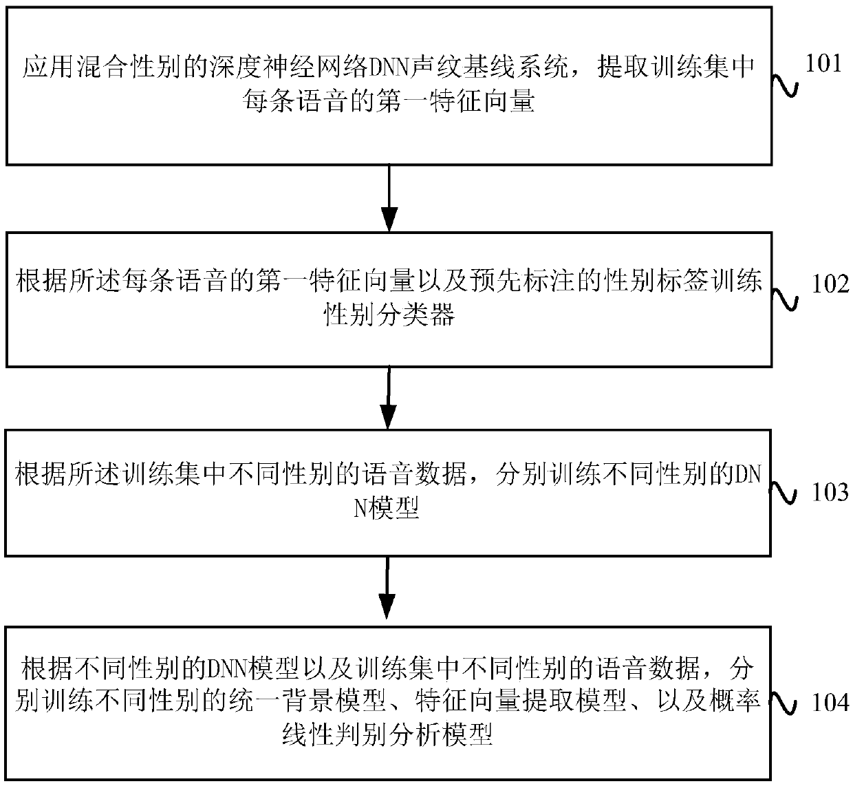 Voiceprint authentication processing method and apparatus