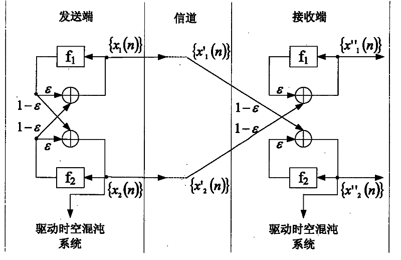 Code error detecting and handling method for space-time chaos double coupling drive system