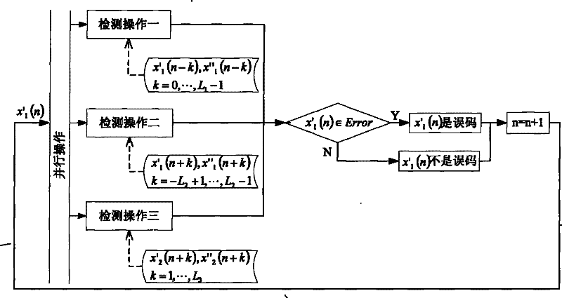 Code error detecting and handling method for space-time chaos double coupling drive system