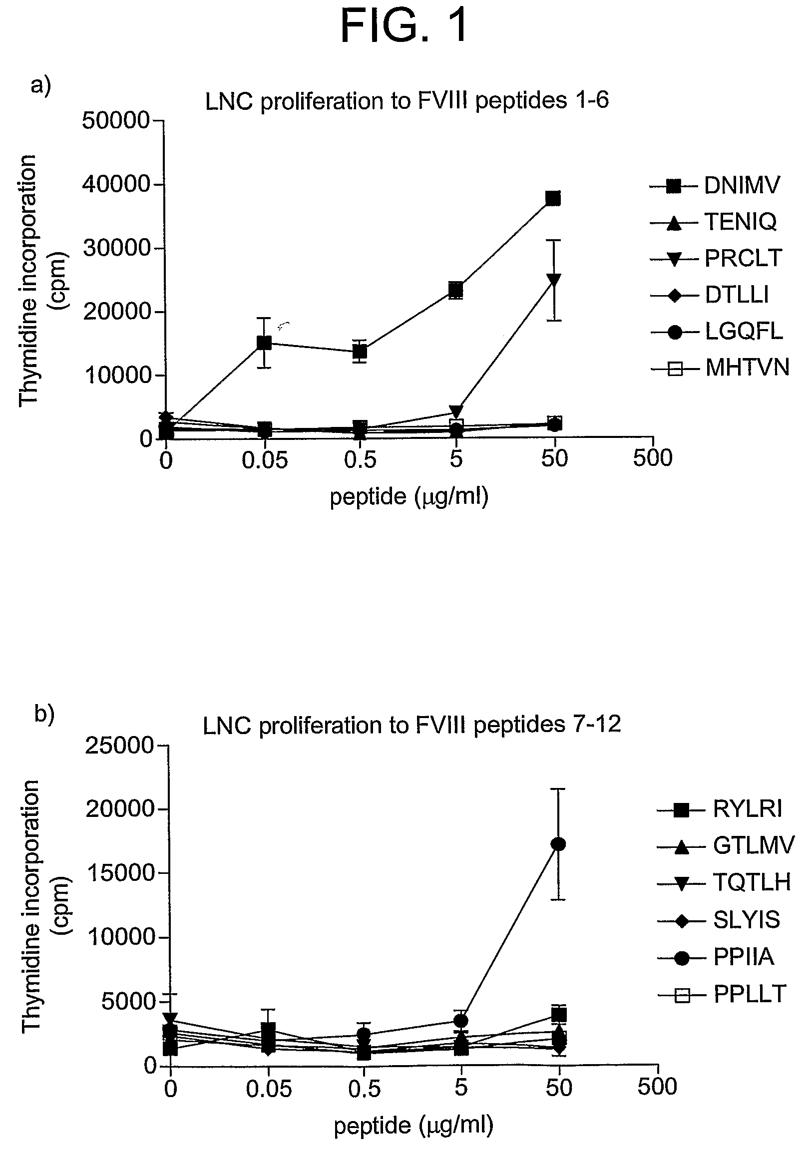FVIII peptides and their use in tolerising haemophiliacs